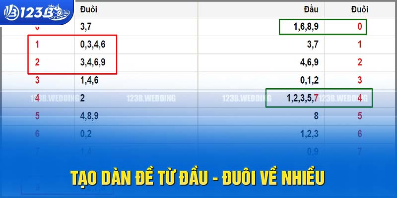 Thống kê đầu - đuôi nổ nhiều nhất của XSMB ngày 25/08